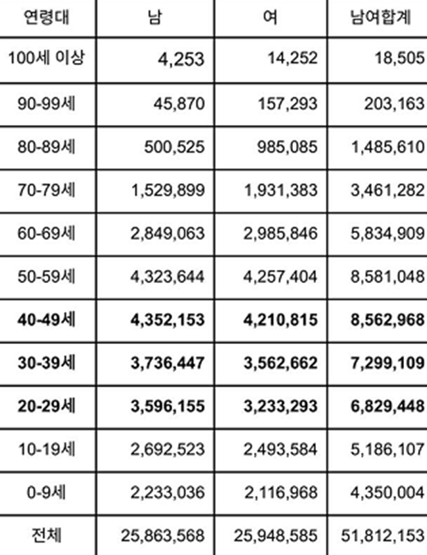 주민등록통계,인구2018.9.25.png